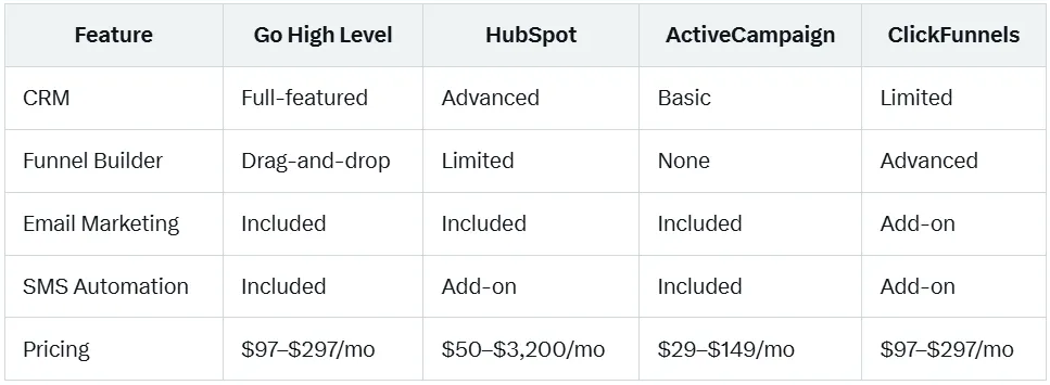 go high level comparison chart