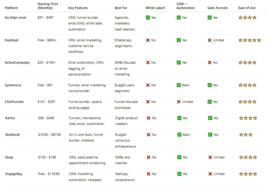 comparison chart go high level alternatives