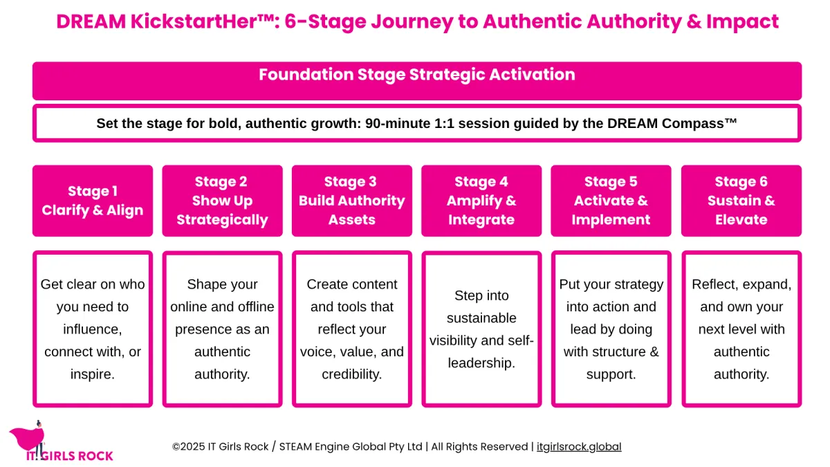 Graphic titled “Visibility KickstartHer: Week-by-Week Journey.” Week 0: Strategic Activation – 90-minute session using the DREAM Compass™ to clarify goals, vision, and mindset shifts. Week 1: Clarify & Align – Craft message, identify visibility gaps, and explore AI for clarity. Week 2: Show Up Strategically – Optimise LinkedIn or bio, co-create content, build visibility rhythm. Week 3: Build Visibility Assets – Finalise tools, create cornerstone content, show up with confidence. Week 4: Amplify & Integrate – Refine visibility ecosystem, create repeatable strategy, explore TransformHer pathway. Week 5 & 6: Post-Program Integration – Ongoing support via email/WhatsApp and upgrade options.