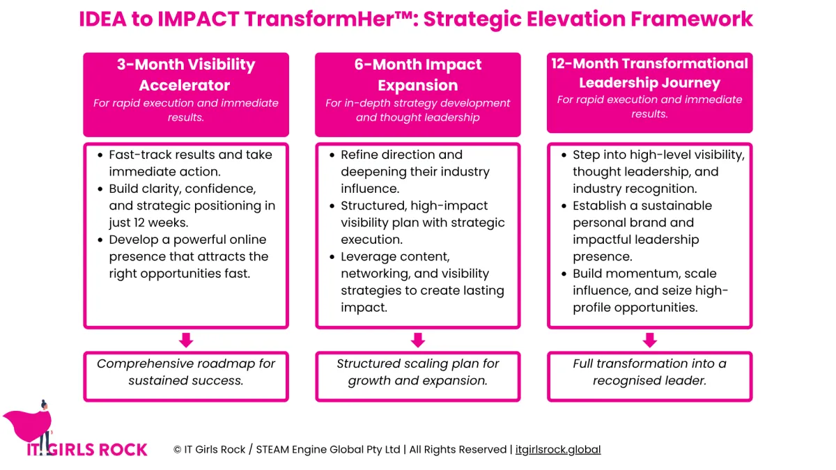A three-column visual titled “IDEA to IMPACT TransformHer: Strategic Elevation Framework.” Each column outlines a coaching program track:  3-Month Visibility Accelerator: For fast-track execution. Focuses on clarity, positioning, and implementing visibility strategies.  6-Month Impact Expansion: Builds on the 3-month foundation. Adds content strategy, networking, and systems for long-term influence.  12-Month Transformational Leadership Journey: Includes all elements of the 6-month program, plus leadership branding, media, and high-level visibility.  Each column includes what to expect month-by-month and ends with a summary outcome: roadmap, expansion plan, or full transformation.