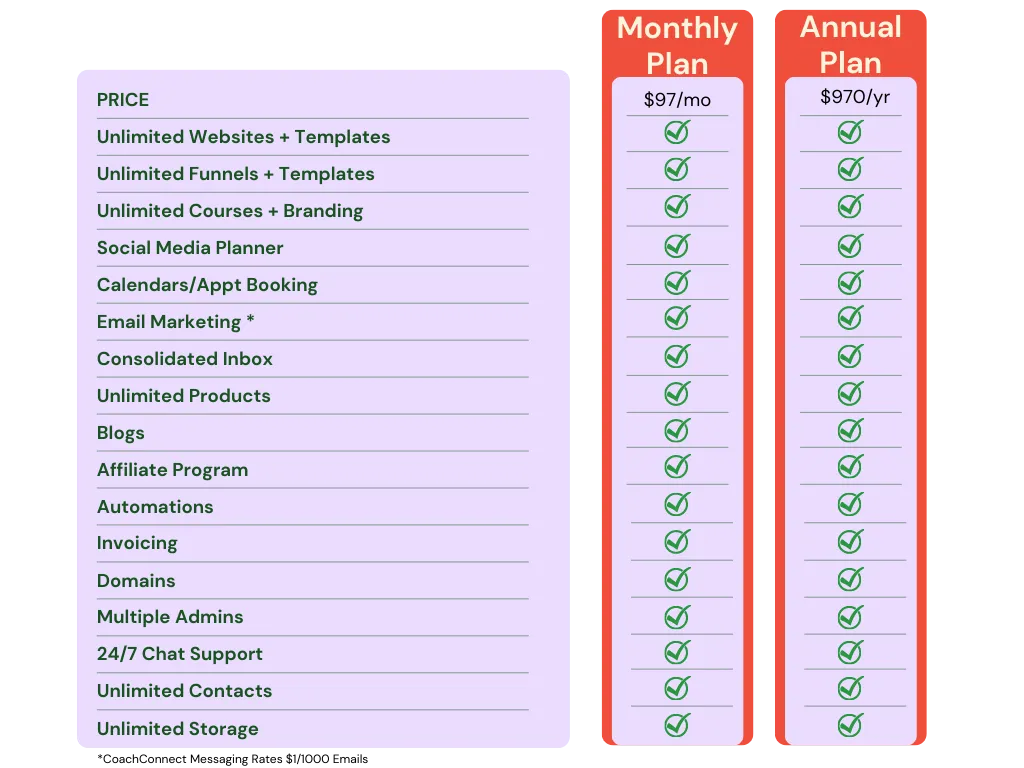 A table listing CoachConnect features, all for $97/mo.