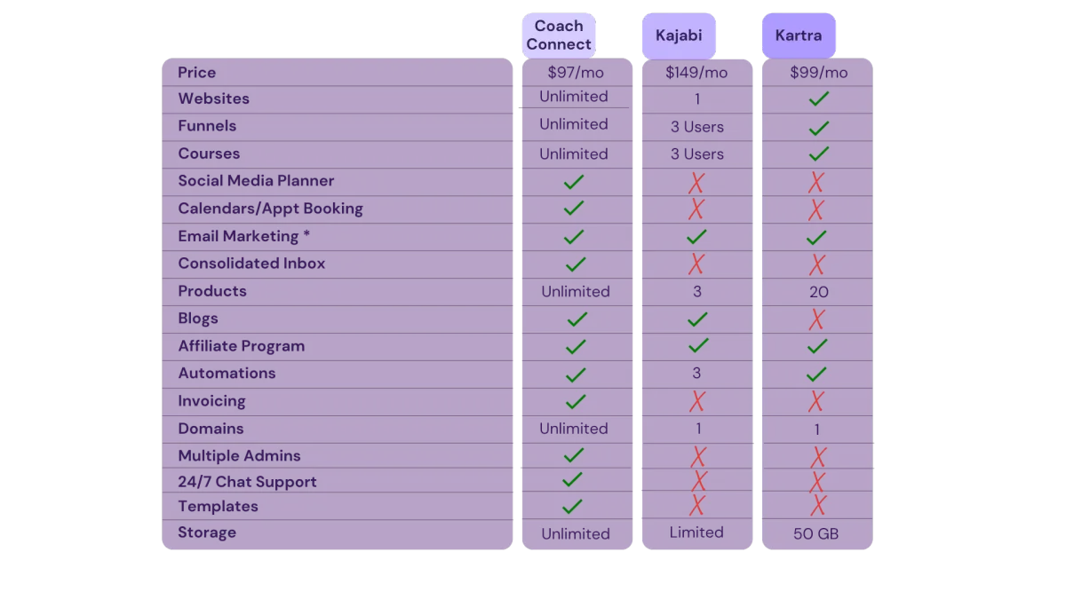 A table comparing CoachConnect's features to Kajabi & Kartra. CoachConnect has more features for less money.