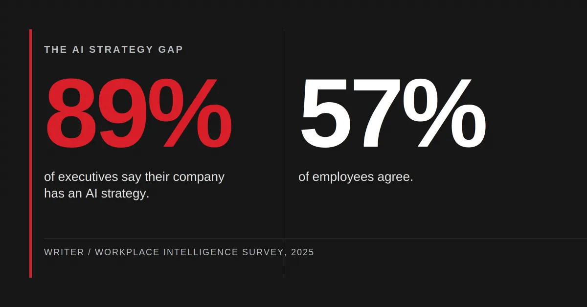 Writer's Survey Says 42% of Executives Say AI Is Tearing Their Company Apart. What's Actually Going On?
