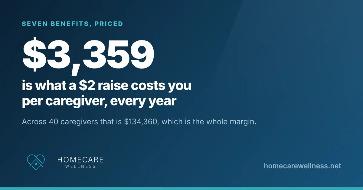 Benefits a home care agency can offer caregivers, priced per caregiver per year