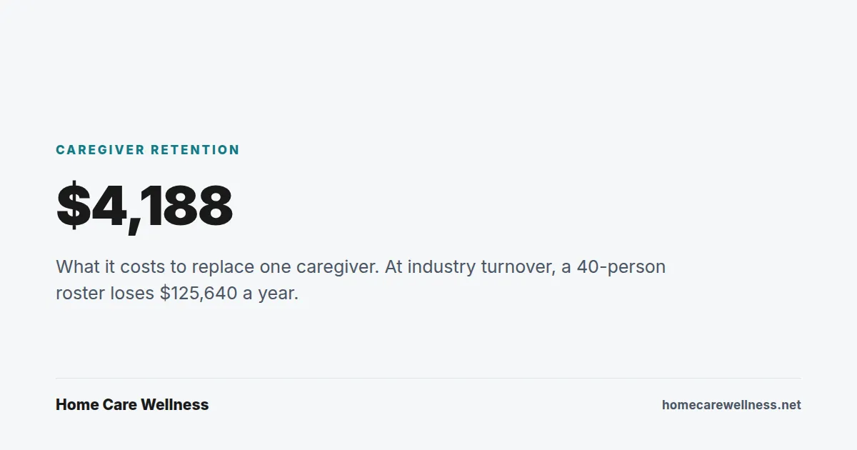 $4,188, what it costs to replace one caregiver at a home care agency.