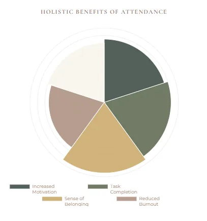 A segmented circular chart illustrating the 'Ripple Effect' of Remote Together, highlighting benefits like consistent routine, guilt-free rest, and community belonging.