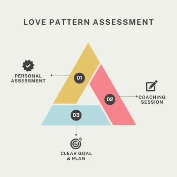 Triangle of the path and process of the Love Pattern Assessment