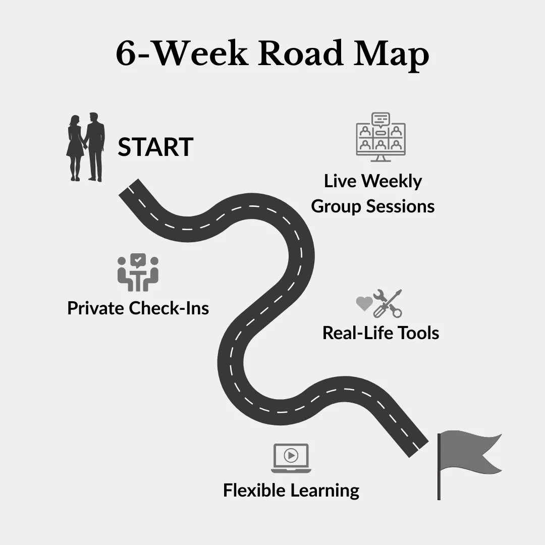 Six-Week Road Map illustration with winding path connecting icons for ‘Private Check-Ins,’ ‘Live Weekly Group Sessions,’ ‘Real-Life Tools,’ and ‘Flexible Learning