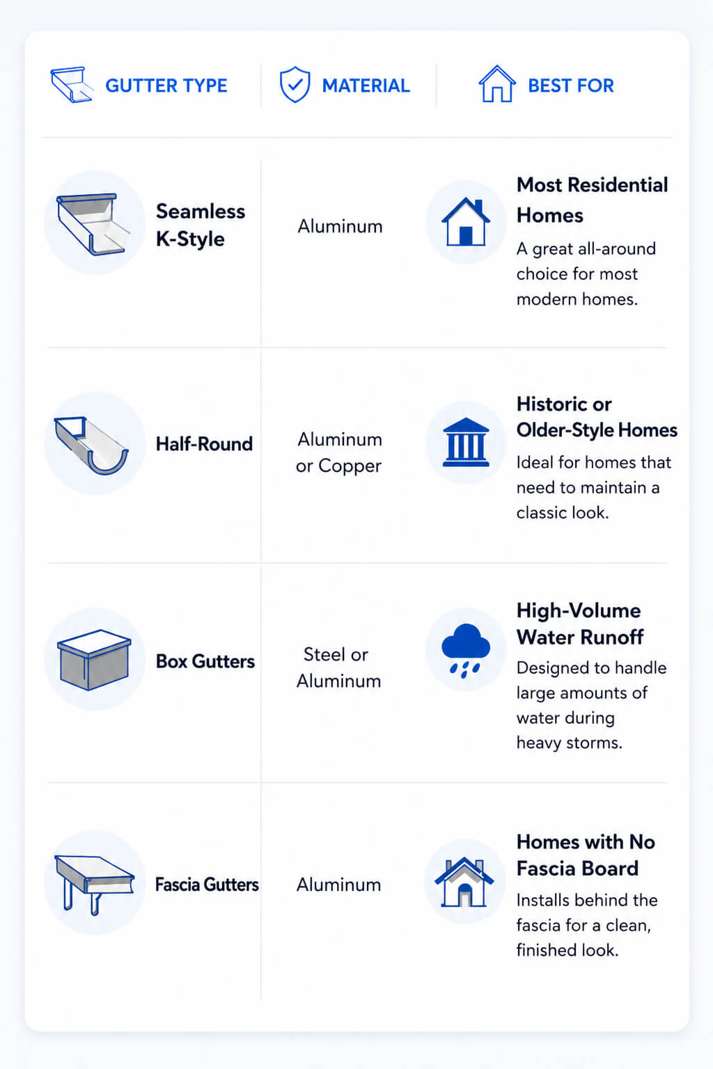 Comparison chart of gutter types including seamless K-style, half-round, box gutters, and fascia gutters with materials and best uses