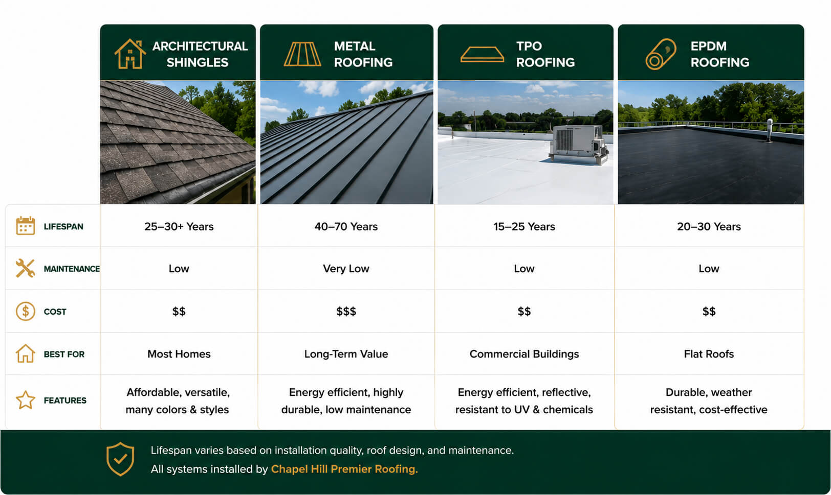 Comparison chart showing architectural shingles, metal roofing, TPO roofing, and EPDM roofing with lifespan, maintenance requirements, cost, and best-use applications for residential and commercial roofing projects.