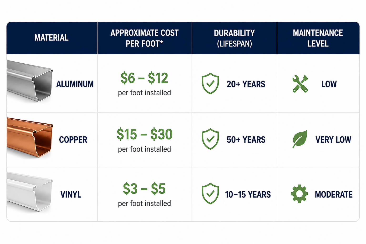Comparison chart showing gutter material options for homeowners. The table compares aluminum, copper, and vinyl gutters by approximate installed cost per foot, expected lifespan, and maintenance requirements. Aluminum costs $6–$12 per foot and lasts 20+ years with low maintenance. Copper costs $15–$30 per foot and lasts 50+ years with very low maintenance. Vinyl costs $3–$5 per foot and lasts 10–15 years with moderate maintenance.