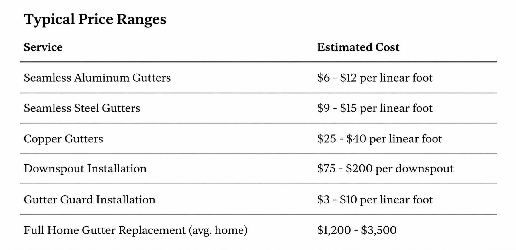 Typical gutter replacement cost table showing price ranges for seamless aluminum gutters, steel gutters, copper gutters, downspout installation, gutter guards, and full home gutter replacement.