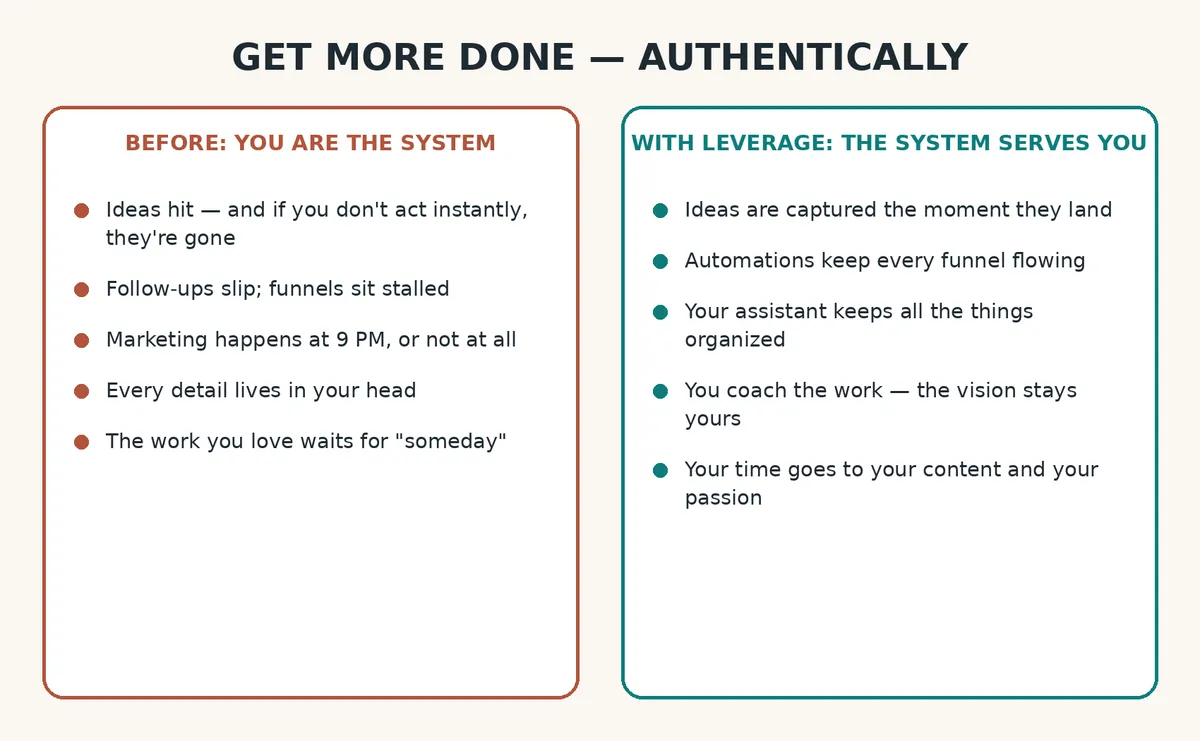 Before: you are the system. With leverage: the system serves you.