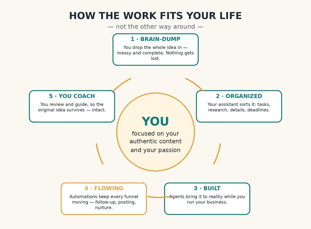 The Leverage Loop: brain-dump, organized, built, flowing, you coach — around you and your passion