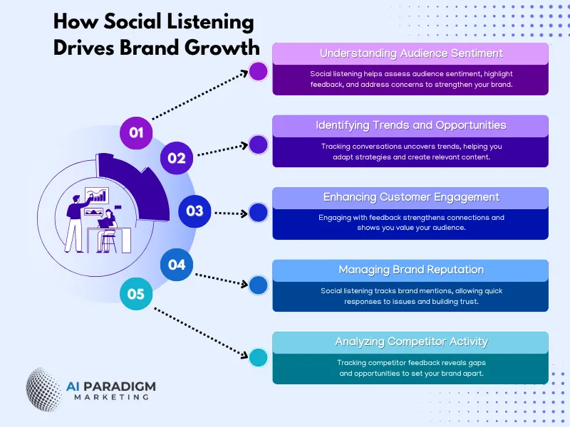 Social Listening drives brand growth