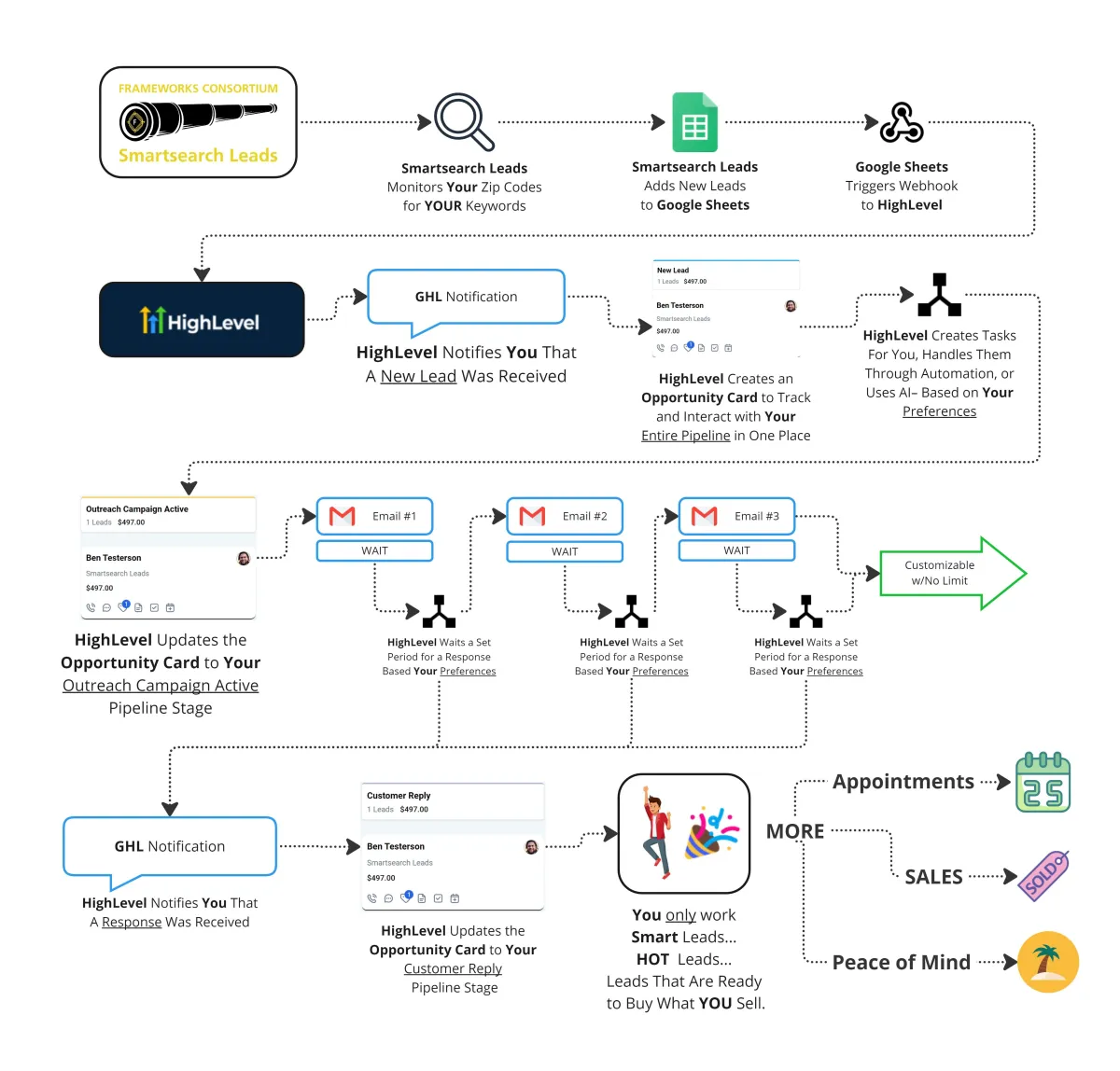 Smartsearch Leads + HighLevel (GHL) Integration | Ben McGary