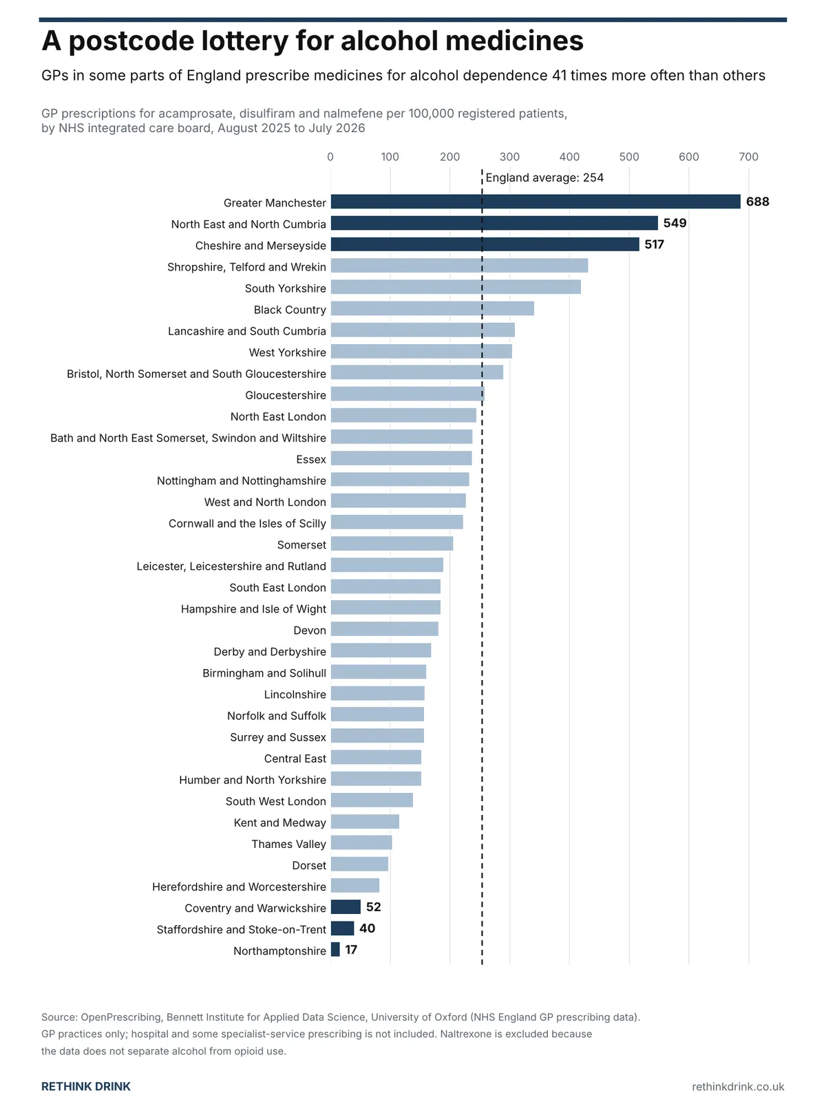 Chart: GP prescriptions for alcohol dependence medicines per 100,000 patients by NHS area in England, 2025 to 2026