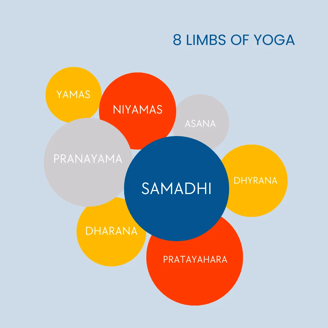 A circular infographic illustrating the 8 Limbs of Yoga—Yamas, Niyamas, Asana, Pranayama, Pratyahara, Dharana, Dhyana, and Samadhi—showing the step-by-step path to mind mastery, balance, and self-realization through yoga philosophy and practice.