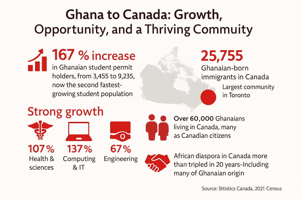 Infographic illustrating Ghanaian immigration to Canada, showing a 167% increase in Ghanaian student permit holders, over 25,000 Ghanaian-born immigrants living in Canada (with the largest community in Toronto), strong growth in health, IT, and engineering fields, and highlights of Canada-Ghana trade and diaspora statistics. Source: Statistics Canada, 2021 Census.