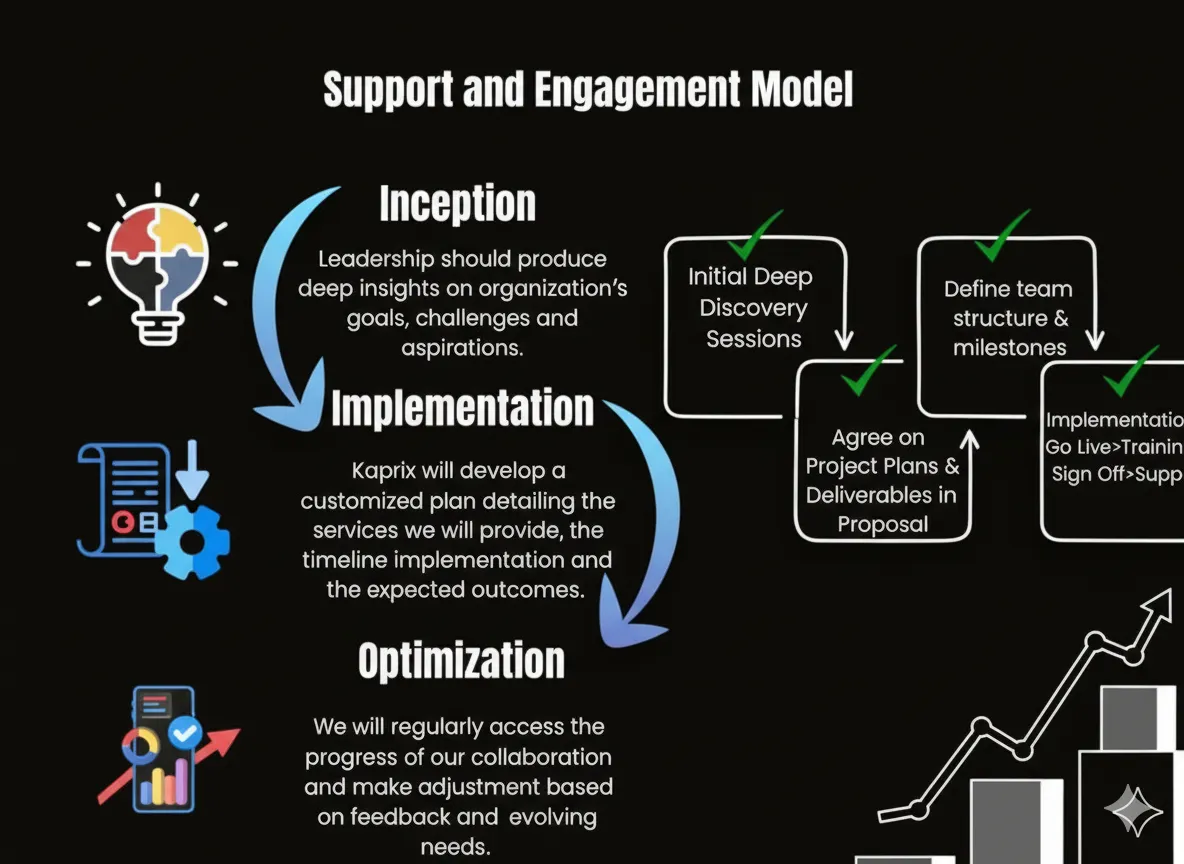 System process flow banner – Inception, Implementation, and Optimization stages of the NextLevel CRM system