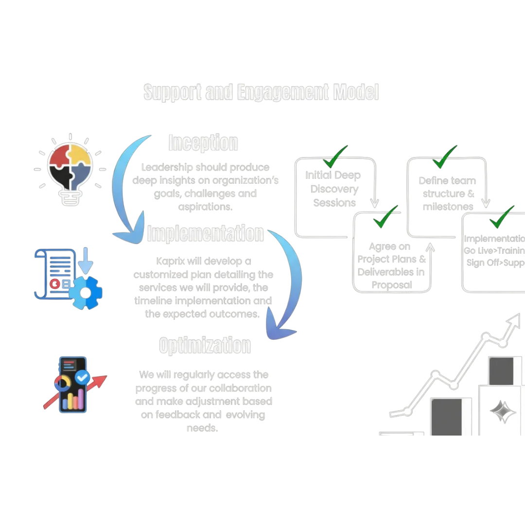 System process flow banner – Inception, Implementation, and Optimization stages of the NextLevel CRM system