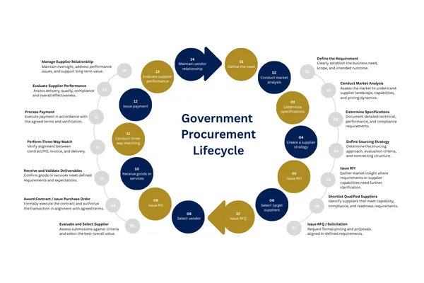 The Government Contract Lifecycle: From Acquisition Planning to Contract Award