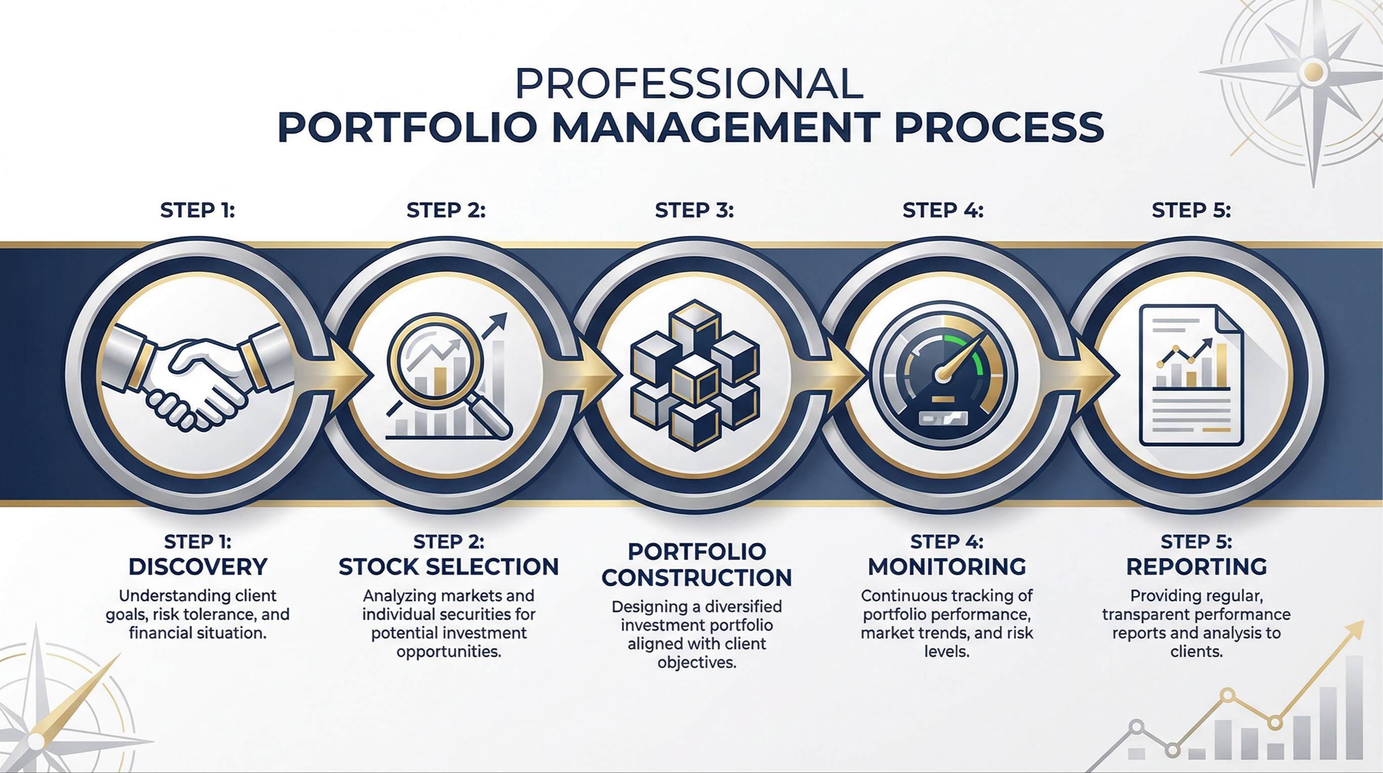Five-step portfolio management process diagram showing discovery, stock selection, portfolio construction, monitoring, and reporting stages.