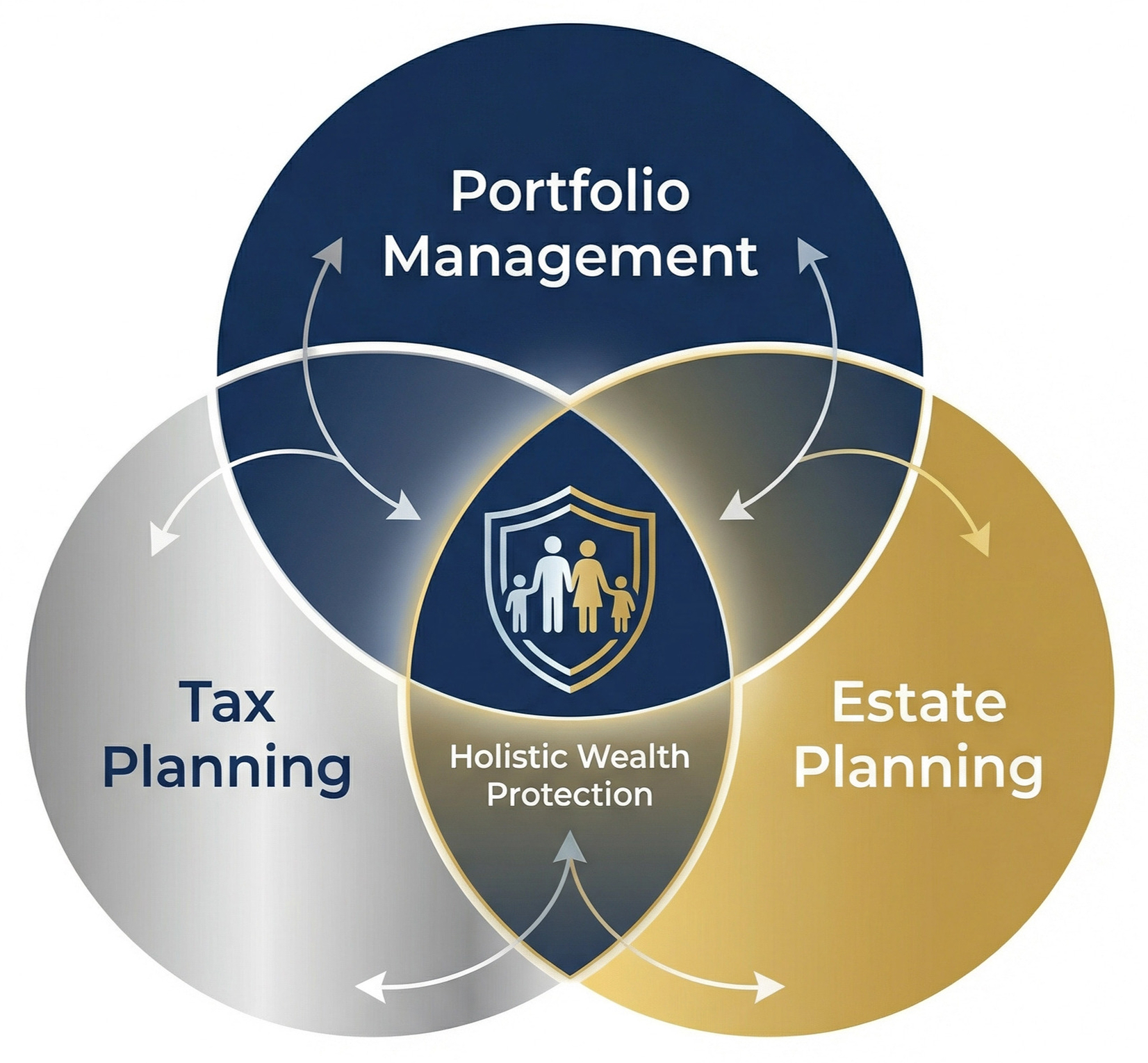 Integrated wealth management approach combining portfolio management, tax planning, and estate planning services.