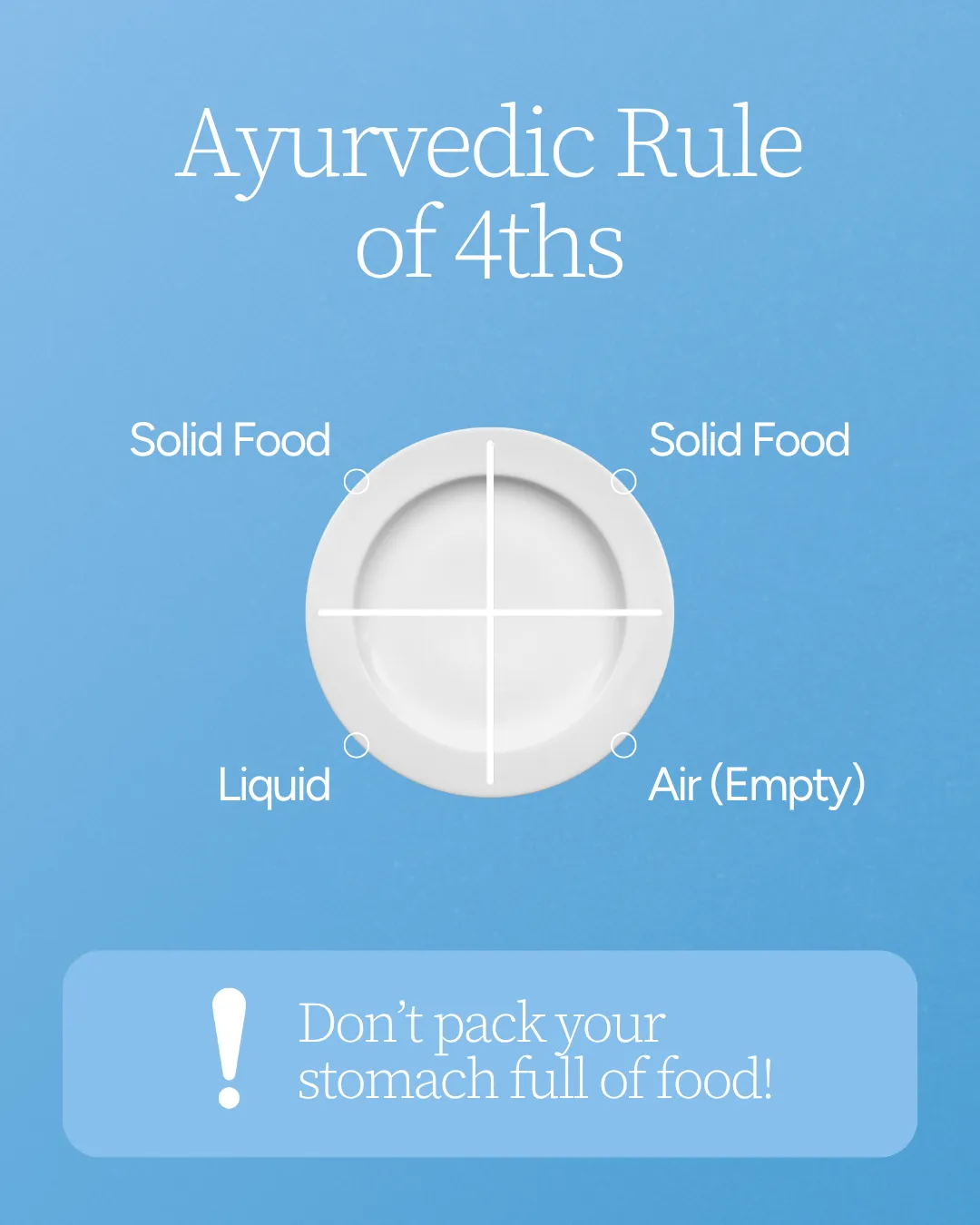 Diagram of Ayurvedic Rule of 4ths showing sections for solid food, liquid, and empty space.