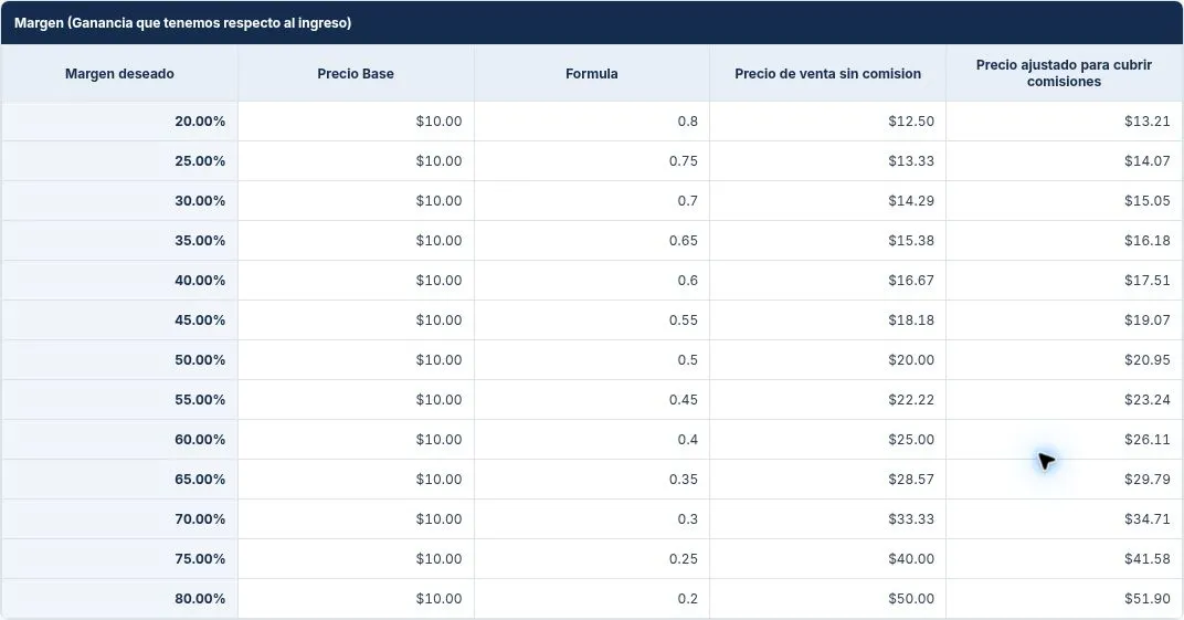 Ejemplo ilustrativo — tabla real de Margen y precios con costo ficticio de $10.00