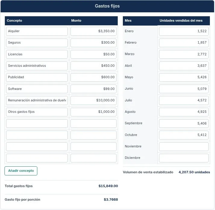 Ejemplo ilustrativo — gastos fijos: $15,849.00 mensuales, 4,207.50 unidades y $3.7668 por porción