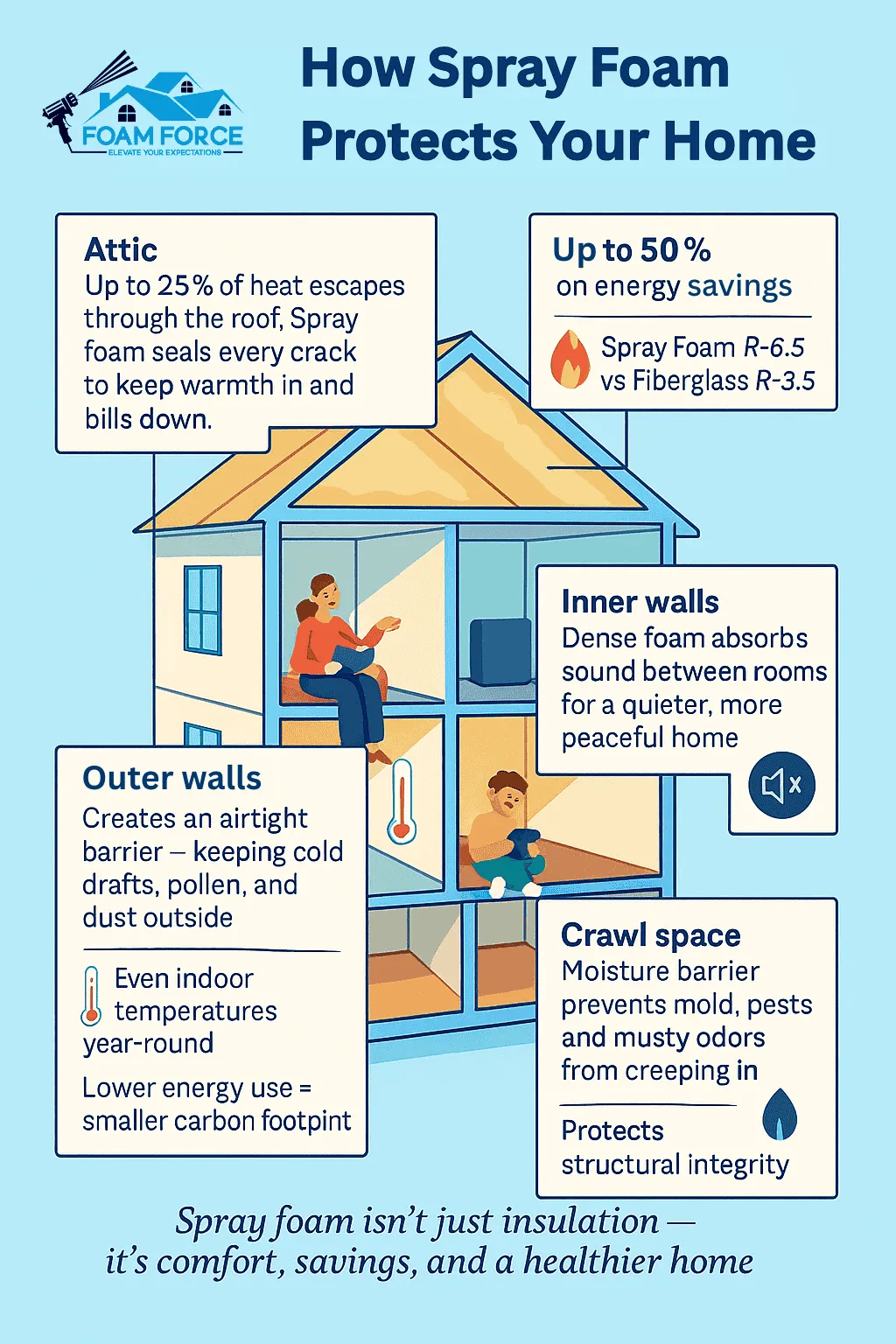 5 reasons to choose spray foam insulation for your house