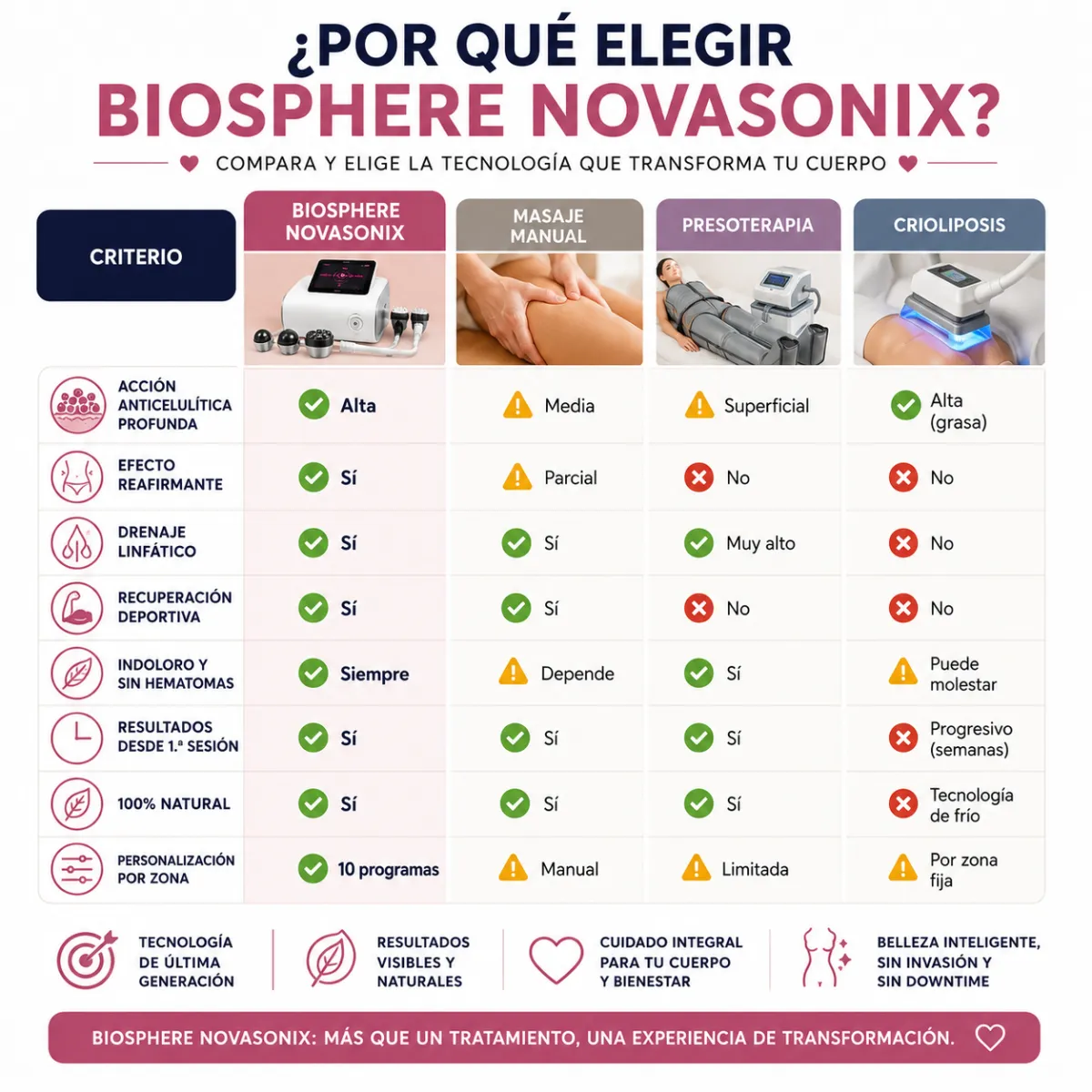 comparattva biosphere vs otros tratamientos