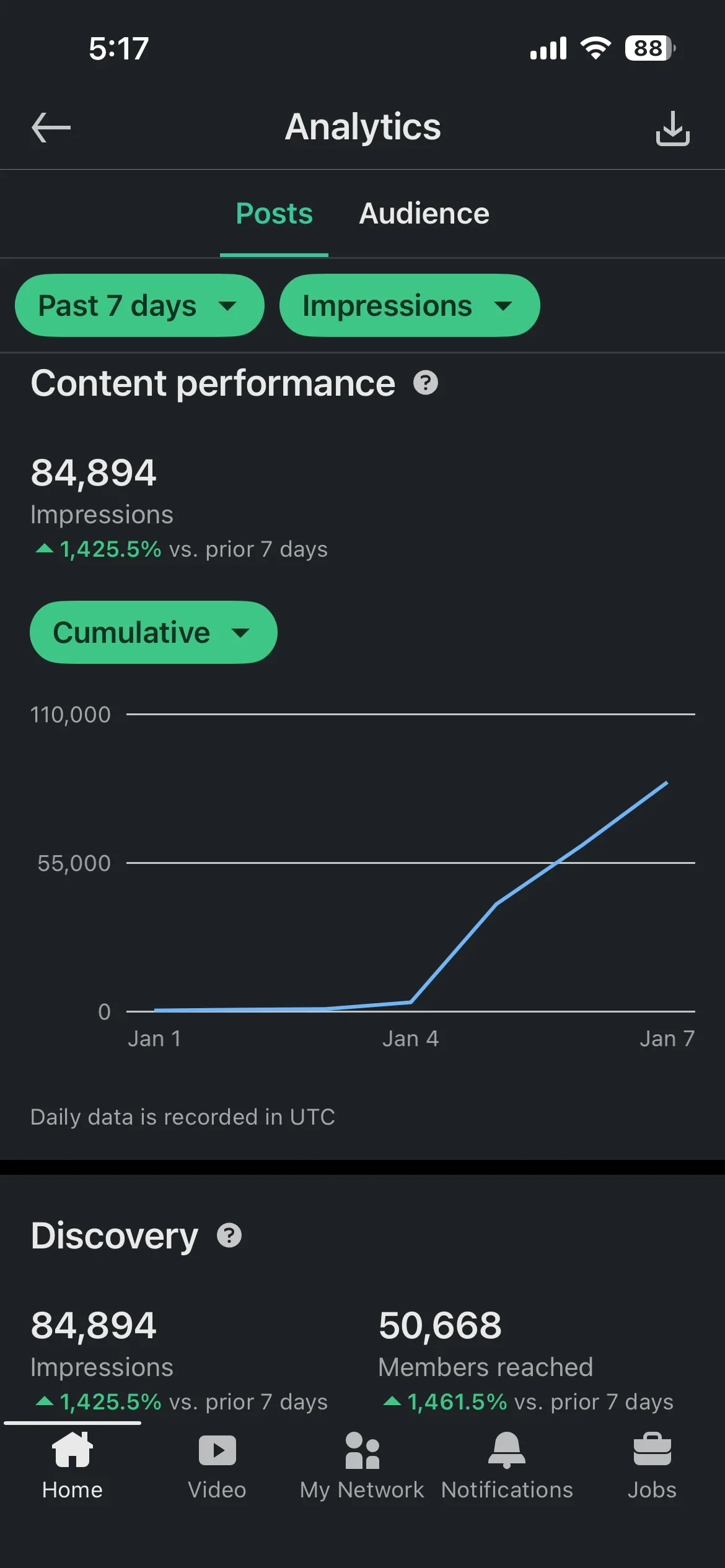LinkedIn post analytics dashboard showing 84,872 impressions on a single post created by Rosie Bot automated content system
