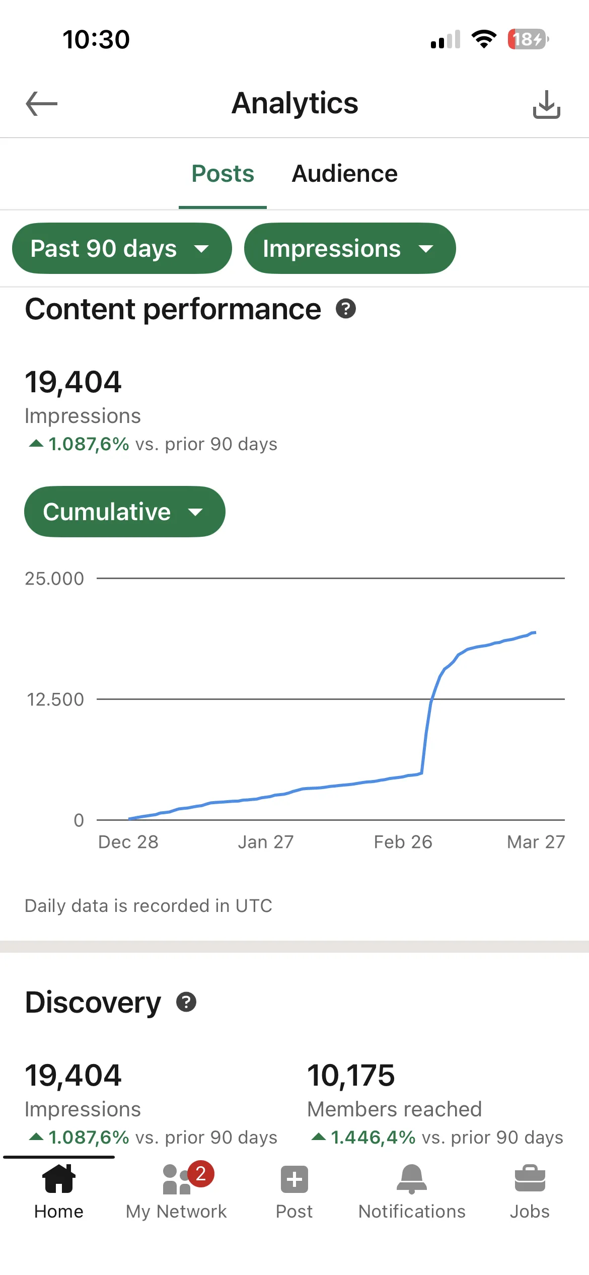 therapist social media marketing results dashboard