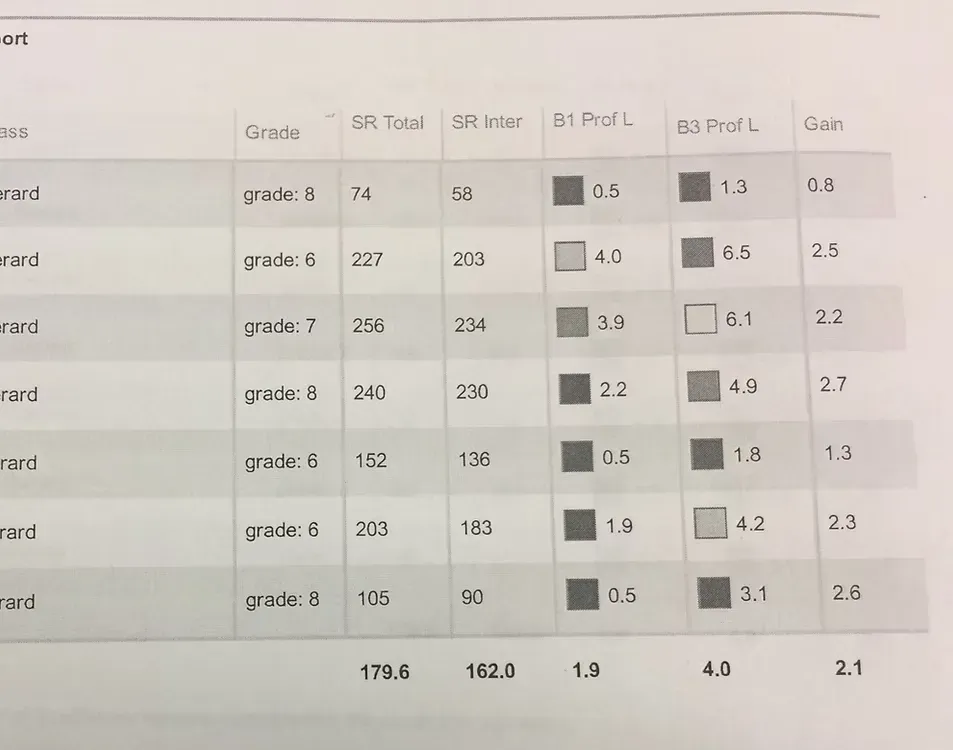 Reading assessment progress report table showing student grade levels, reading scores, proficiency levels, and growth gains across multiple assessments.