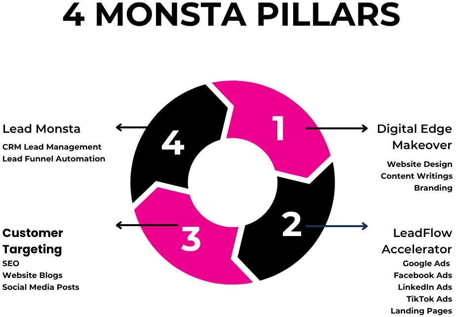4 Monsta Pillars