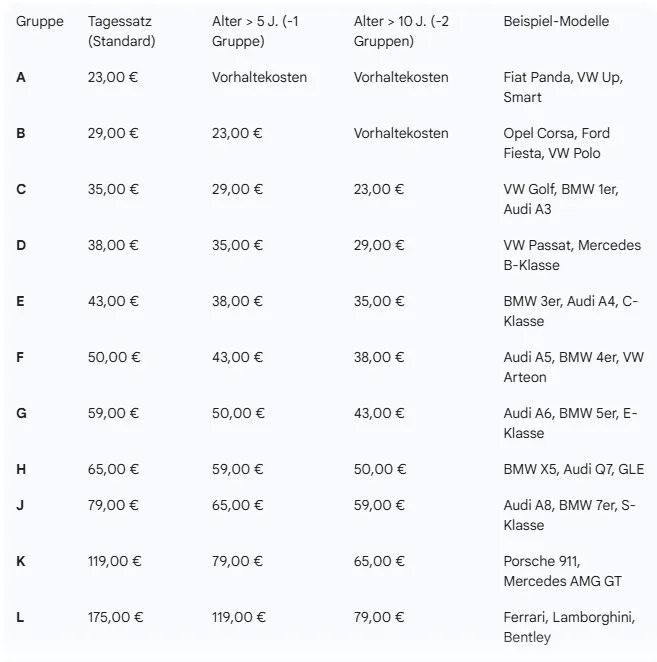 Nutzungsausfallentschädigung, Nutzungsausfall Versicherung, Unfall NRW, Kfz Gutachter, Nutzungsausfallberechnung