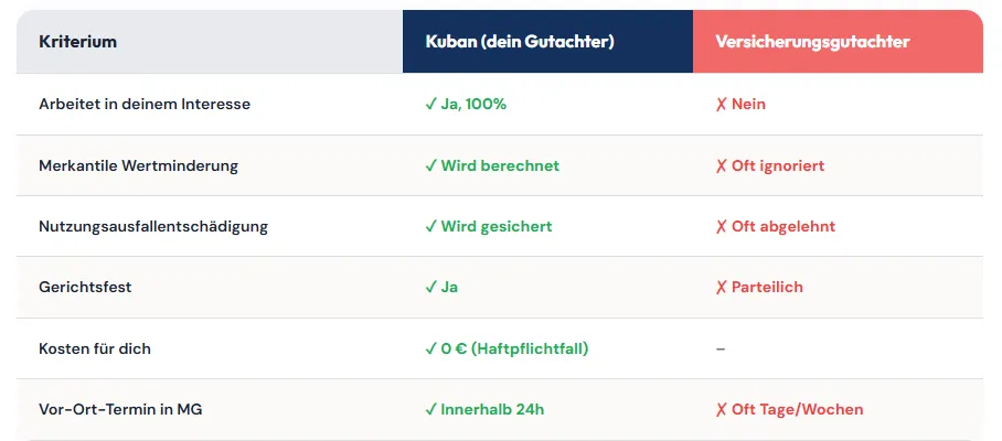 Kuban Gutachter Versicherungsgutachter
