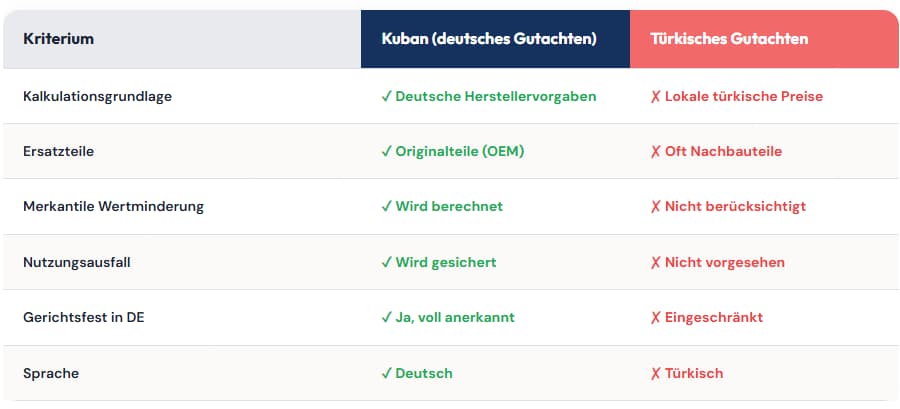 Kuban Ingenieurbüro Unfallschaden Türkei