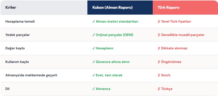 Kuban Ingenieurbüro Unfallschaden Türkei