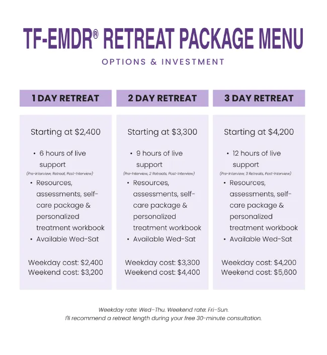 TF-EMDR retreat package menu. 1-day retreat: 6 hours of live support, $2,400 weekday, $3,200 weekend. 2-day retreat: 9 hours, $3,300 weekday, $4,400 weekend. 3-day retreat: 12 hours, $4,200 weekday, $5,600 weekend. Each includes a pre-interview, post-interview, resources, assessments, a self-care package, and a personalized treatment workbook. Available Wednesday through Saturday. Weekday rate applies Wednesday–Thursday; weekend rate applies Friday, Saturday, and Sunday. Free 30-minute consultation to choose a retreat length.
