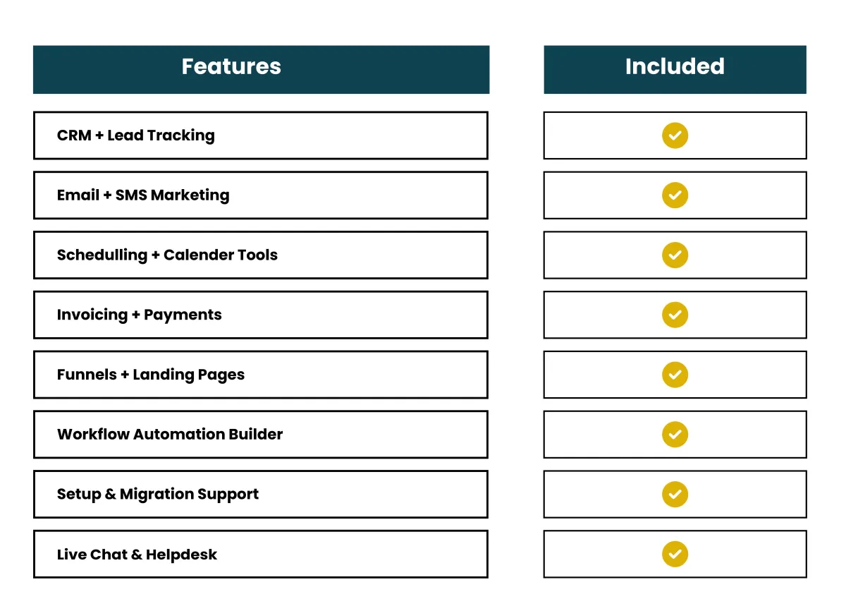 Feature checklist graphic showing included tools such as CRM and lead tracking, email and SMS marketing, scheduling, payments, funnels, automation, migration support, and live chat.