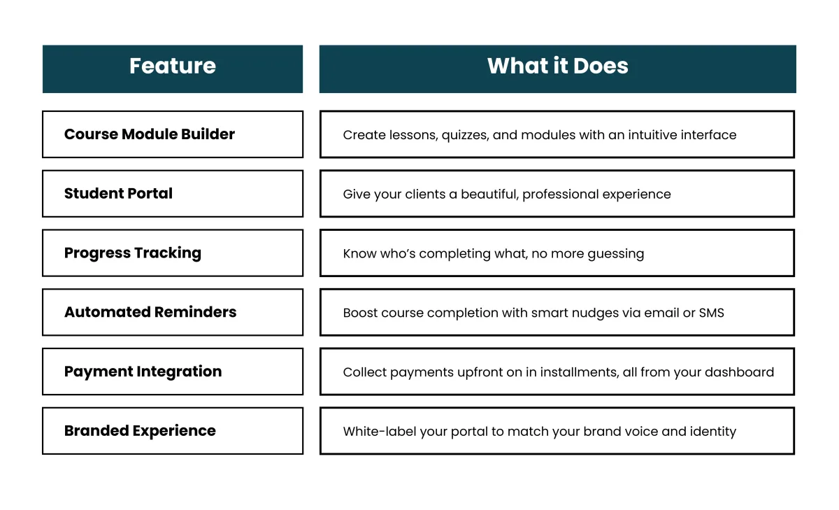 Comparison chart listing course platform features such as course module builder, student portal, progress tracking, reminders, payments, and branded experience.