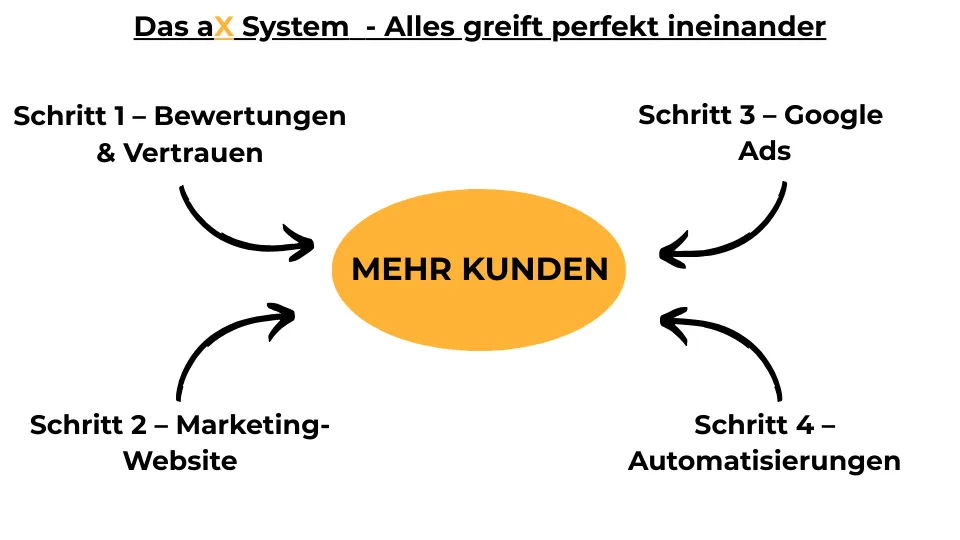 aX digital - Mehr Google Bewertungen Ergebnis
