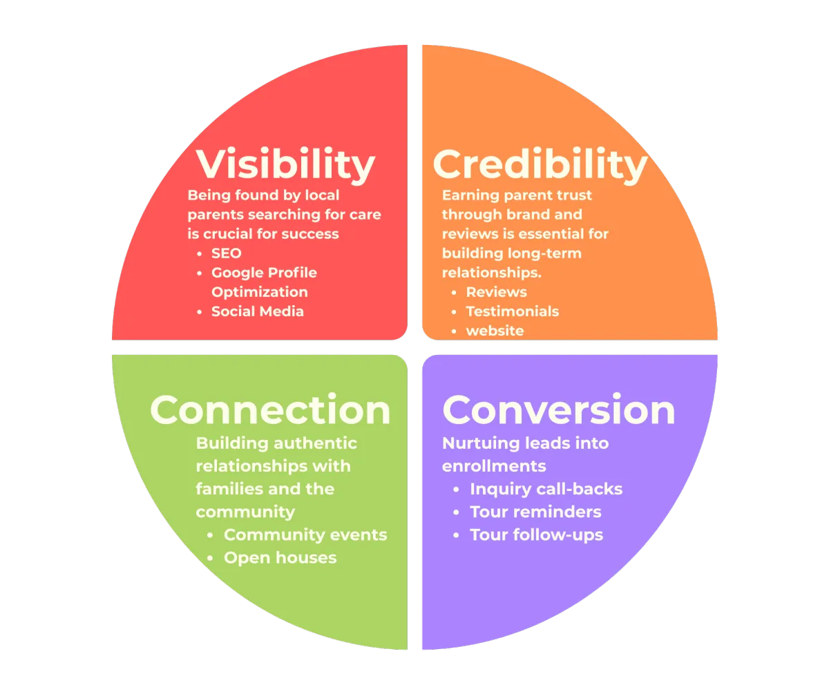 pie chart with visibility, credibility, connection, conversion as the four pillars of chil care marketing