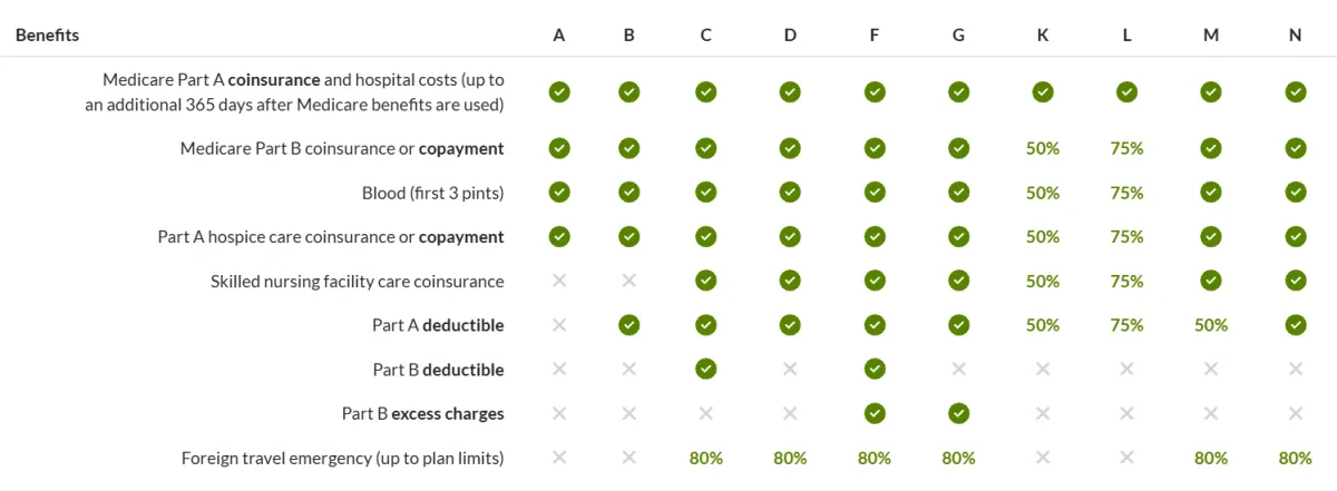 Medicare Supplement Plans