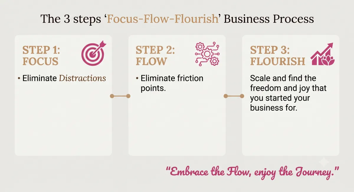 Image of the three-step focus, flow, flourish business process used by Cordes