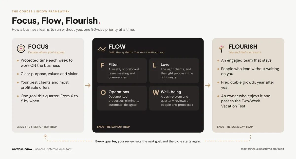 Image of the three-step focus, flow, flourish business process used by Cordes