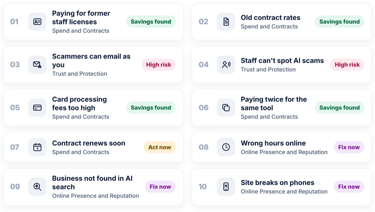 Top 10 things PRISM commonly finds: former staff licenses, old contract rates, scammers emailing as you, staff who can't spot AI scams, high card fees, duplicate tools, upcoming renewals, wrong hours online, business not found in AI search, and sites that break on phones. Example data.